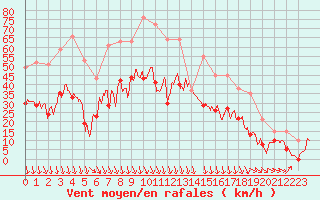 Courbe de la force du vent pour Orange (84)