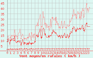 Courbe de la force du vent pour Saint-Dizier (52)