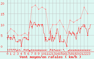 Courbe de la force du vent pour Scill (79)