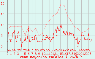 Courbe de la force du vent pour Luxeuil (70)