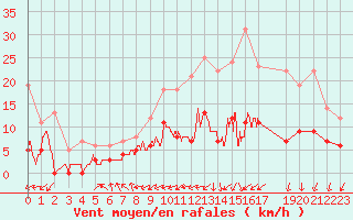 Courbe de la force du vent pour Bergerac (24)