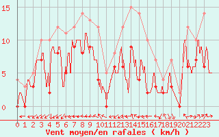 Courbe de la force du vent pour Cambrai / Epinoy (62)