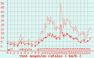 Courbe de la force du vent pour La Mure (38)