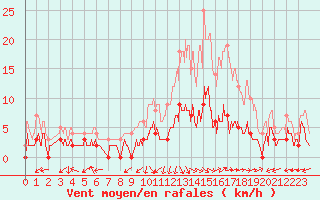 Courbe de la force du vent pour Arbent (01)