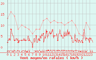 Courbe de la force du vent pour Aubenas - Lanas (07)