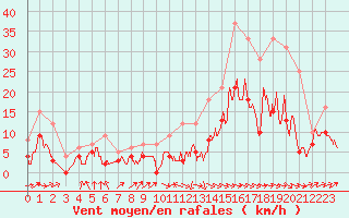 Courbe de la force du vent pour Le Houga (32)