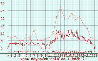 Courbe de la force du vent pour Saint-Girons (09)