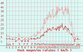 Courbe de la force du vent pour Aix-en-Provence (13)