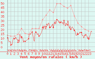 Courbe de la force du vent pour Bziers Cap d