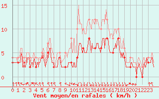 Courbe de la force du vent pour Chambry / Aix-Les-Bains (73)