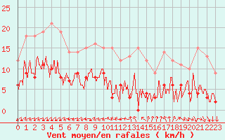 Courbe de la force du vent pour Alenon (61)