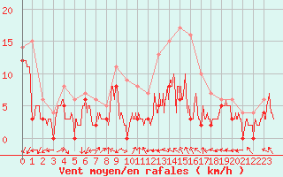 Courbe de la force du vent pour Lille (59)
