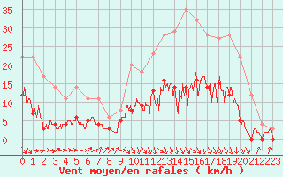 Courbe de la force du vent pour Auch (32)