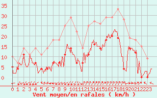 Courbe de la force du vent pour Saint-Auban (04)