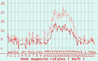 Courbe de la force du vent pour Alenon (61)