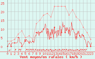 Courbe de la force du vent pour Romorantin (41)