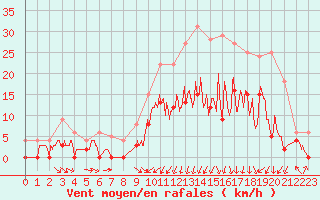Courbe de la force du vent pour Guret Saint-Laurent (23)