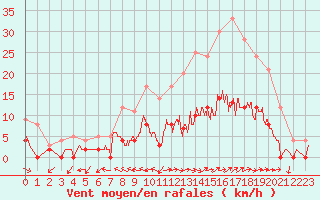 Courbe de la force du vent pour Aix-en-Provence (13)