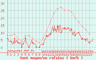 Courbe de la force du vent pour Auxerre-Perrigny (89)