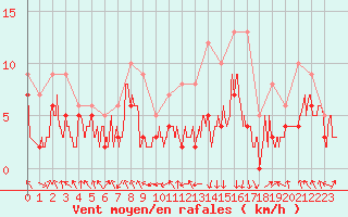 Courbe de la force du vent pour Chambry / Aix-Les-Bains (73)