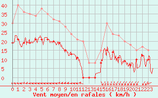 Courbe de la force du vent pour Cap de la Hve (76)