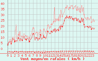 Courbe de la force du vent pour Istres (13)