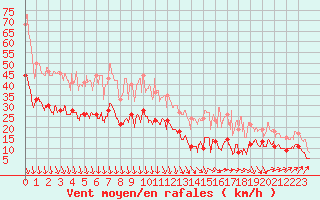 Courbe de la force du vent pour Avignon (84)