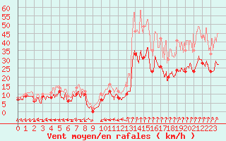 Courbe de la force du vent pour Dole-Tavaux (39)
