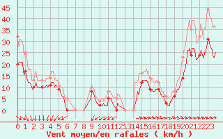 Courbe de la force du vent pour Le Havre - Octeville (76)