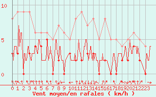 Courbe de la force du vent pour Chambry / Aix-Les-Bains (73)