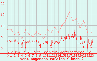 Courbe de la force du vent pour Bagnres-de-Luchon (31)