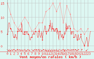 Courbe de la force du vent pour Ble / Mulhouse (68)