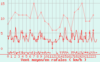 Courbe de la force du vent pour Bagnres-de-Luchon (31)