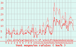 Courbe de la force du vent pour Aubenas - Lanas (07)