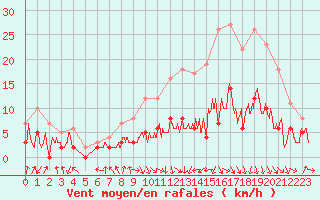 Courbe de la force du vent pour Saint-Etienne (42)