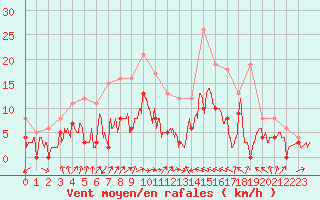 Courbe de la force du vent pour Le Luc - Cannet des Maures (83)