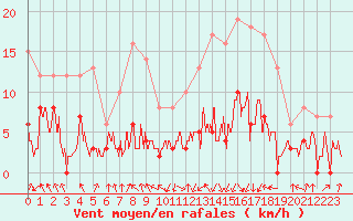 Courbe de la force du vent pour Saint-Girons (09)