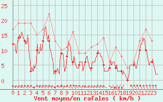 Courbe de la force du vent pour Lannion (22)