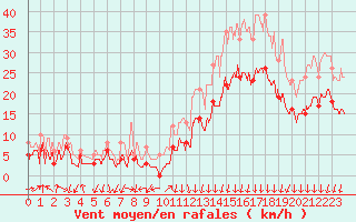 Courbe de la force du vent pour Clermont-Ferrand (63)