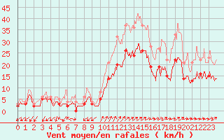 Courbe de la force du vent pour Figari (2A)