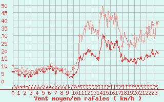 Courbe de la force du vent pour Ambrieu (01)