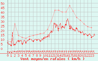 Courbe de la force du vent pour Le Bourget (93)