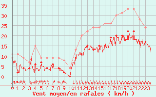 Courbe de la force du vent pour Roanne (42)