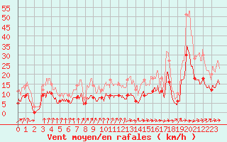 Courbe de la force du vent pour Toulouse-Francazal (31)
