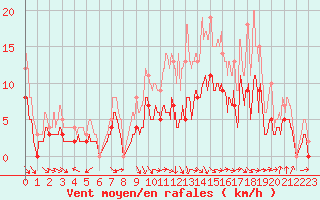Courbe de la force du vent pour Saint-Girons (09)