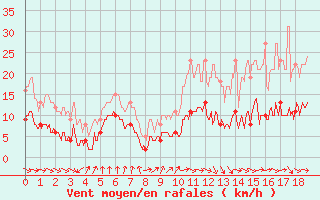 Courbe de la force du vent pour Montredon-Labessonni (81)