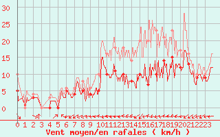 Courbe de la force du vent pour Cognac (16)