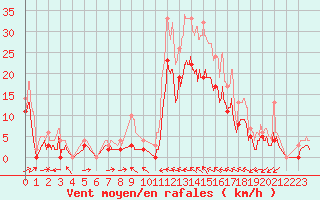 Courbe de la force du vent pour Le Luc - Cannet des Maures (83)