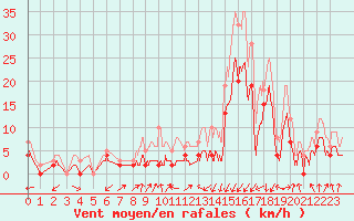 Courbe de la force du vent pour Grenoble/agglo Le Versoud (38)