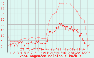 Courbe de la force du vent pour Bagnres-de-Luchon (31)